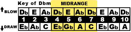 Key of D♭m Midrange